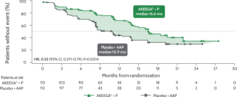 Graphic showing 'Patients without an event'. AKEEGA Plus Prostate Cancer Treatment Efficacy: Median 16.6 months with AKEEGA vs 10.9 Months Placebo. HR, 0.53